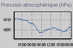 Graphique des pressions atmosphériques