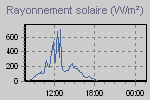 Rayonnement solaire