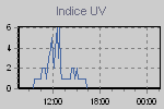 Indice UV